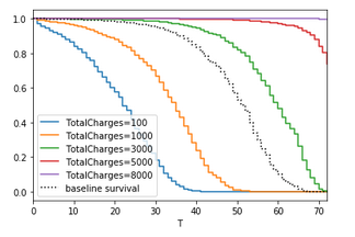 Plot of Total Charges