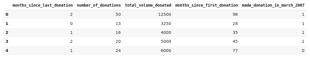 Donor dataset first five rows